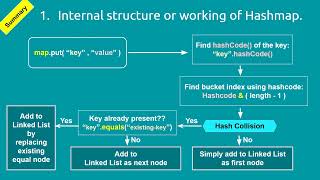 01 Internal Working of HashMap amp Java8 Enhancement [upl. by Sema]