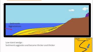 sequence stratigraphy [upl. by Aiekat440]