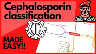 Antibiotics Cephalosporin Classification  MADE EASY with mnemonics and visual learning [upl. by Andromada]