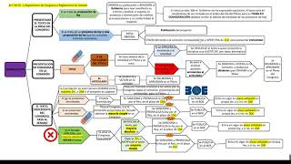 ESQUEMA ELABORACIÓN LEYES [upl. by Nimaynib698]