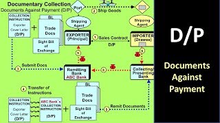 How Documents Against Payment works in International Trade [upl. by Hnoj]