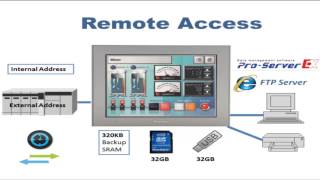 Data Management Made Easy with Proface [upl. by Pacificas726]