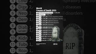 World Causes of Death 2021 [upl. by Sandstrom]