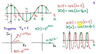 Aliasing and the Sampling Theorem [upl. by Leva922]