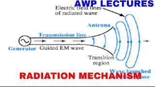 RADIATION MECHANISM OF SINGLE WIRE AND TWO WIRE ANTENNA [upl. by Aslam]