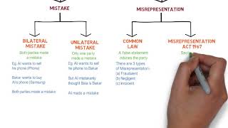 Contract Law  Chapter 6 Vitiating Factors Degree  Year 1 [upl. by Becket]