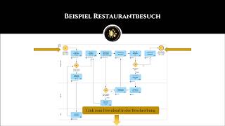 Prozessmodellierung auf den Punkt gebracht Verständliche Erklärung [upl. by Roz]