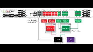 FortiGate Dedicated Management Port [upl. by Yroc197]