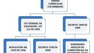 MARCO LEGAL DEL SISTEMA EDUCATIVO COLOMBIANO [upl. by Enerehs]