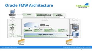 Oracle Fusion Middleware Architecture Overview [upl. by Nikolia122]