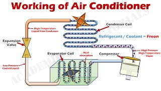 How Air Conditioner Works  Parts amp Functions Explained with Animation [upl. by Kevon]