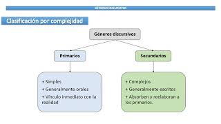 Géneros discursivos [upl. by Chico]