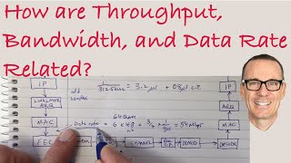 How are Throughput Bandwidth and Data Rate Related [upl. by Ytinirt927]