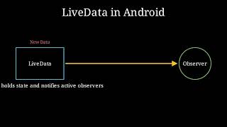 LiveData [upl. by Town]