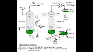 Amine Gas Treating Sweetening of Sour Gas Lec048 [upl. by Edrei788]