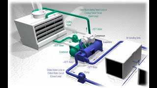 Central air conditioning system working Animation [upl. by Adlig809]