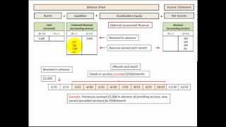 Deferred Revenue Accounting Unearned Revenue Unearned Income Allocation [upl. by Haletky]