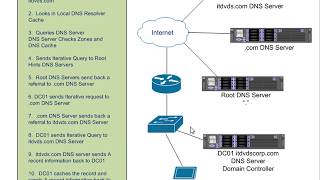 Understanding How DNS Works in Depth [upl. by Nevla]