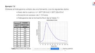 PARTE 7HIDROLOGIA HIDROGRAMA UNITARIO [upl. by Mosa]