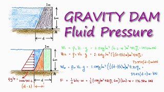 Gravity Dam HYDROSTATIC Pressure in 2 Minutes [upl. by Cathlene982]