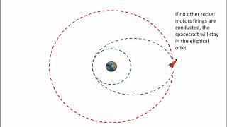 Introduction to the Hohmann Transfer Orbit [upl. by Anelliw390]