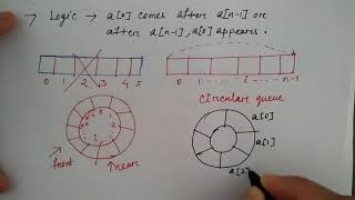 circular queue in data structure in hindi  Niharika Panda [upl. by Latrell]