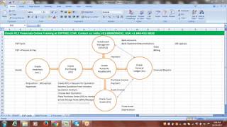 Oracle Financials Training  O2C Cycle Order to Cash Cycle [upl. by Desmond492]