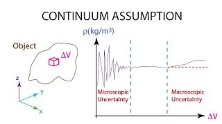 Introductory Fluid Mechanics L1 p3 Fluid as a Continuum [upl. by Aihselat381]