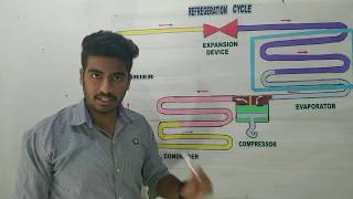 refrigeration cycle working  HINDI [upl. by Philipp868]