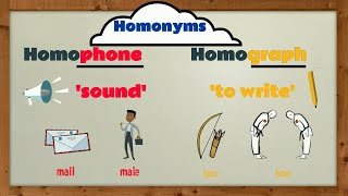 Homonyms Homophones amp Homographs  EasyTeaching [upl. by Gnouhc]