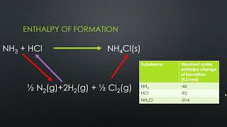 Introduction to Hesss Law Explained Simply [upl. by Sheree]