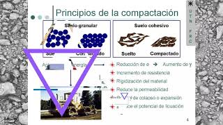 Geotecnia Capítulo 8 Compactación de suelos [upl. by Nanyk470]