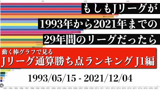 Jリーグ29年間の歴史上 最も多く勝ち点を稼いだチームは？？？総合順位がついに判明【通算勝ち点ランキング J1編】2022年版 Bar chart race [upl. by Ivo]